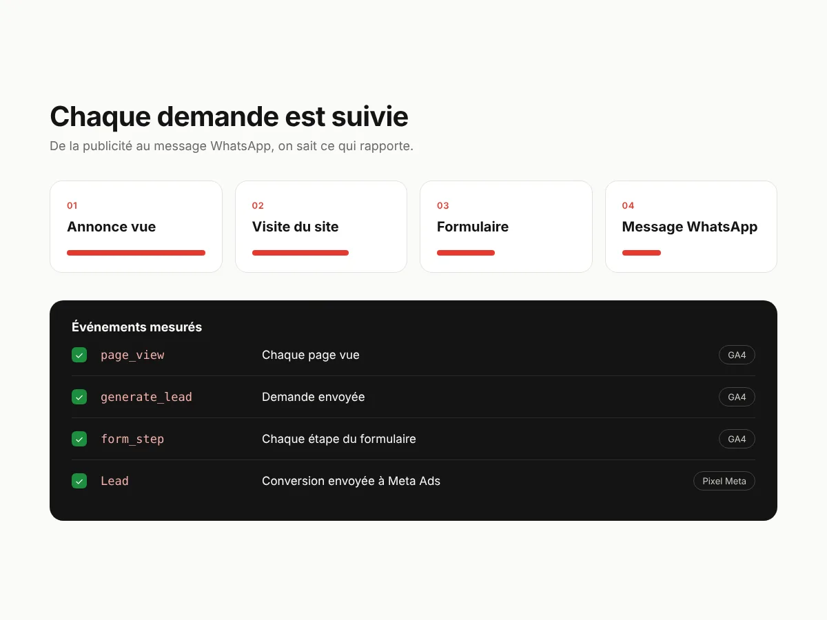 Suivi des demandes de l’annonce au message WhatsApp