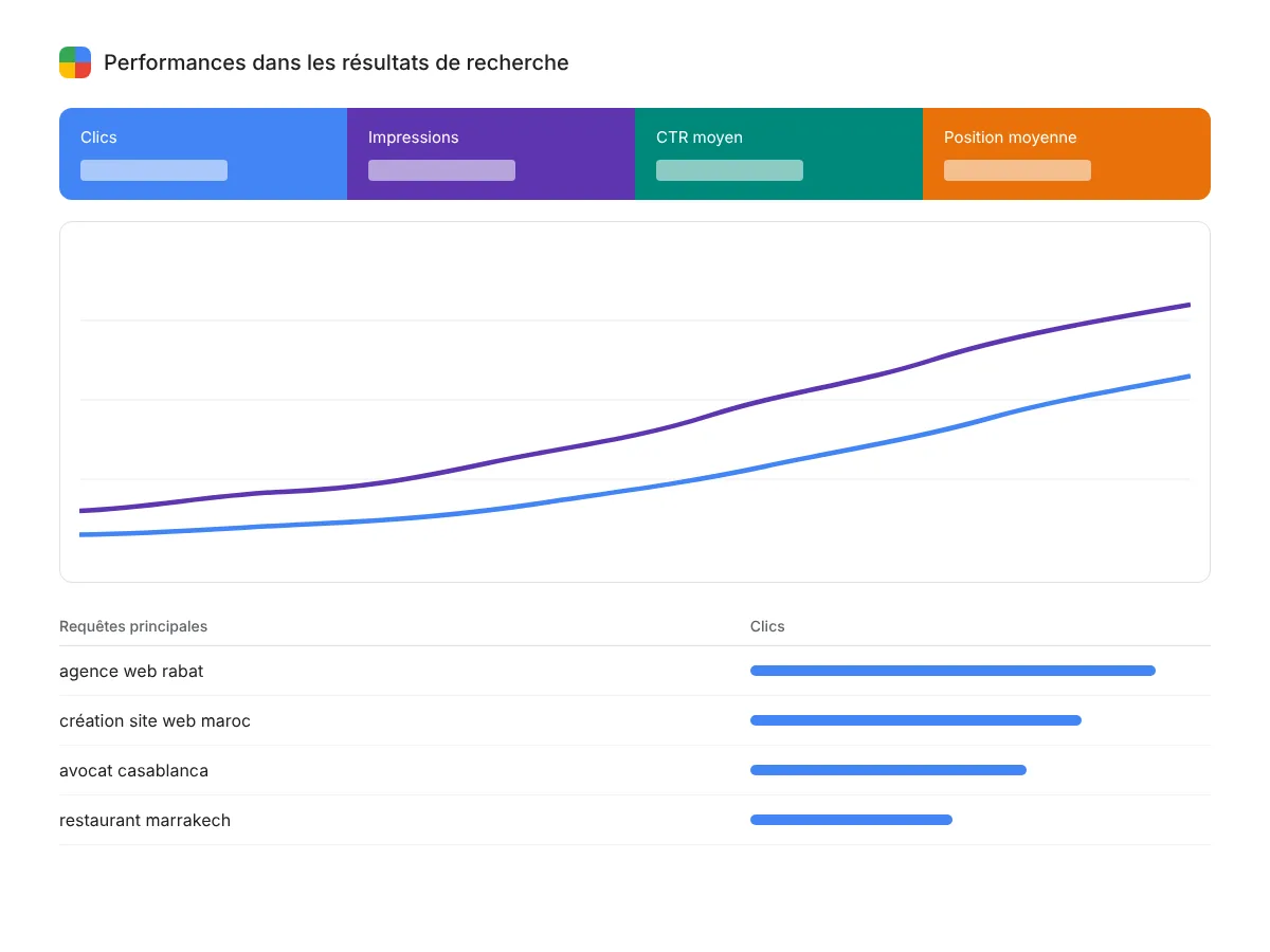 Suivi des clics et des requêtes dans Google Search Console
